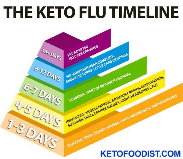 The Ultimate Keto Flu Relief Guide - Ketofoodist.com